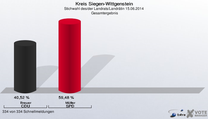 Kreis Siegen-Wittgenstein, Stichwahl des/der Landrats/Landrätin 15.06.2014,  Gesamtergebnis: Breuer CDU: 40,52 %. Müller SPD: 59,48 %. 334 von 334 Schnellmeldungen