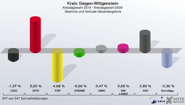 Kreis Siegen-Wittgenstein, Kreistagswahl 2014 - Kreistagswahl 2009,  Gewinne und Verluste Gesamtergebnis: CDU: -1,37 %. SPD: 5,02 %. FDP: -4,68 %. GRÜNE: -0,66 %. UWG: 0,47 %. DIE LINKE: 0,69 %. AfD: 2,89 %. Sonstige: -2,36 %. 347 von 347 Schnellmeldungen