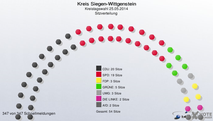 Kreis Siegen-Wittgenstein, Kreistagswahl 25.05.2014, Sitzverteilung 