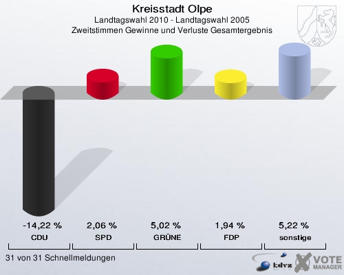 Kreisstadt Olpe, Landtagswahl 2010 - Landtagswahl 2005, Zweitstimmen Gewinne und Verluste Gesamtergebnis: CDU: -14,22 %. SPD: 2,06 %. GRÜNE: 5,02 %. FDP: 1,94 %. sonstige: 5,22 %. 31 von 31 Schnellmeldungen