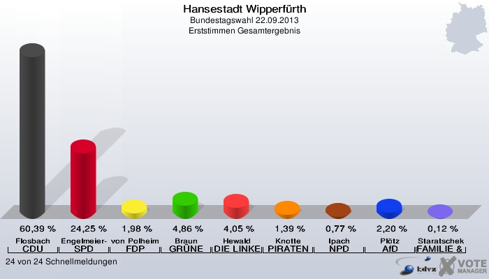 Hansestadt Wipperfürth, Bundestagswahl 22.09.2013, Erststimmen Gesamtergebnis: Flosbach CDU: 60,39 %. Engelmeier-Heite SPD: 24,25 %. von Polheim FDP: 1,98 %. Braun GRÜNE: 4,86 %. Hewald DIE LINKE: 4,05 %. Knotte PIRATEN: 1,39 %. Ipach NPD: 0,77 %. Plötz AfD: 2,20 %. Staratschek FAMILIE & UMWELT: 0,12 %. 24 von 24 Schnellmeldungen