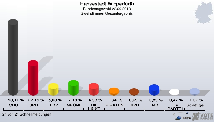 Hansestadt Wipperfürth, Bundestagswahl 22.09.2013, Zweitstimmen Gesamtergebnis: CDU: 53,11 %. SPD: 22,15 %. FDP: 5,03 %. GRÜNE: 7,19 %. DIE LINKE: 4,93 %. PIRATEN: 1,46 %. NPD: 0,69 %. AfD: 3,89 %. Die PARTEI: 0,47 %. Sonstige: 1,07 %. 24 von 24 Schnellmeldungen