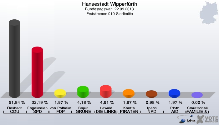Hansestadt Wipperfürth, Bundestagswahl 22.09.2013, Erststimmen 010-Stadtmitte: Flosbach CDU: 51,84 %. Engelmeier-Heite SPD: 32,19 %. von Polheim FDP: 1,97 %. Braun GRÜNE: 4,18 %. Hewald DIE LINKE: 4,91 %. Knotte PIRATEN: 1,97 %. Ipach NPD: 0,98 %. Plötz AfD: 1,97 %. Staratschek FAMILIE & UMWELT: 0,00 %. 