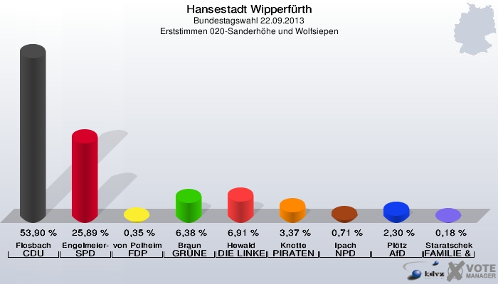 Hansestadt Wipperfürth, Bundestagswahl 22.09.2013, Erststimmen 020-Sanderhöhe und Wolfsiepen: Flosbach CDU: 53,90 %. Engelmeier-Heite SPD: 25,89 %. von Polheim FDP: 0,35 %. Braun GRÜNE: 6,38 %. Hewald DIE LINKE: 6,91 %. Knotte PIRATEN: 3,37 %. Ipach NPD: 0,71 %. Plötz AfD: 2,30 %. Staratschek FAMILIE & UMWELT: 0,18 %. 