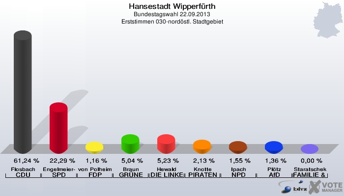 Hansestadt Wipperfürth, Bundestagswahl 22.09.2013, Erststimmen 030-nordöstl. Stadtgebiet: Flosbach CDU: 61,24 %. Engelmeier-Heite SPD: 22,29 %. von Polheim FDP: 1,16 %. Braun GRÜNE: 5,04 %. Hewald DIE LINKE: 5,23 %. Knotte PIRATEN: 2,13 %. Ipach NPD: 1,55 %. Plötz AfD: 1,36 %. Staratschek FAMILIE & UMWELT: 0,00 %. 