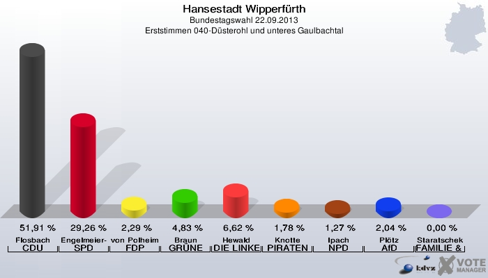 Hansestadt Wipperfürth, Bundestagswahl 22.09.2013, Erststimmen 040-Düsterohl und unteres Gaulbachtal: Flosbach CDU: 51,91 %. Engelmeier-Heite SPD: 29,26 %. von Polheim FDP: 2,29 %. Braun GRÜNE: 4,83 %. Hewald DIE LINKE: 6,62 %. Knotte PIRATEN: 1,78 %. Ipach NPD: 1,27 %. Plötz AfD: 2,04 %. Staratschek FAMILIE & UMWELT: 0,00 %. 