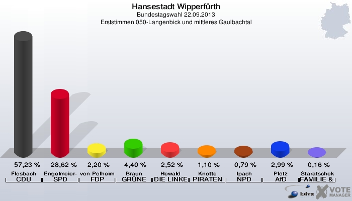 Hansestadt Wipperfürth, Bundestagswahl 22.09.2013, Erststimmen 050-Langenbick und mittleres Gaulbachtal: Flosbach CDU: 57,23 %. Engelmeier-Heite SPD: 28,62 %. von Polheim FDP: 2,20 %. Braun GRÜNE: 4,40 %. Hewald DIE LINKE: 2,52 %. Knotte PIRATEN: 1,10 %. Ipach NPD: 0,79 %. Plötz AfD: 2,99 %. Staratschek FAMILIE & UMWELT: 0,16 %. 