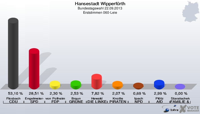 Hansestadt Wipperfürth, Bundestagswahl 22.09.2013, Erststimmen 060-Leie: Flosbach CDU: 53,10 %. Engelmeier-Heite SPD: 28,51 %. von Polheim FDP: 2,30 %. Braun GRÜNE: 2,53 %. Hewald DIE LINKE: 7,82 %. Knotte PIRATEN: 2,07 %. Ipach NPD: 0,69 %. Plötz AfD: 2,99 %. Staratschek FAMILIE & UMWELT: 0,00 %. 