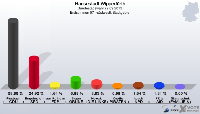 Hansestadt Wipperfürth, Bundestagswahl 22.09.2013, Erststimmen 071-südwestl. Stadtgebiet: Flosbach CDU: 58,69 %. Engelmeier-Heite SPD: 24,92 %. von Polheim FDP: 1,64 %. Braun GRÜNE: 6,89 %. Hewald DIE LINKE: 3,93 %. Knotte PIRATEN: 0,98 %. Ipach NPD: 1,64 %. Plötz AfD: 1,31 %. Staratschek FAMILIE & UMWELT: 0,00 %. 