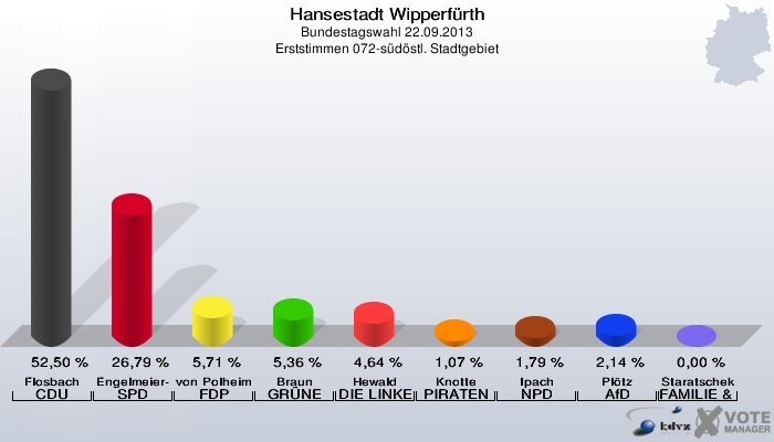 Hansestadt Wipperfürth, Bundestagswahl 22.09.2013, Erststimmen 072-südöstl. Stadtgebiet: Flosbach CDU: 52,50 %. Engelmeier-Heite SPD: 26,79 %. von Polheim FDP: 5,71 %. Braun GRÜNE: 5,36 %. Hewald DIE LINKE: 4,64 %. Knotte PIRATEN: 1,07 %. Ipach NPD: 1,79 %. Plötz AfD: 2,14 %. Staratschek FAMILIE & UMWELT: 0,00 %. 