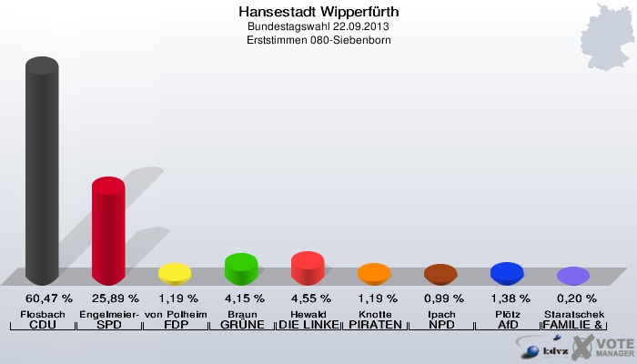 Hansestadt Wipperfürth, Bundestagswahl 22.09.2013, Erststimmen 080-Siebenborn: Flosbach CDU: 60,47 %. Engelmeier-Heite SPD: 25,89 %. von Polheim FDP: 1,19 %. Braun GRÜNE: 4,15 %. Hewald DIE LINKE: 4,55 %. Knotte PIRATEN: 1,19 %. Ipach NPD: 0,99 %. Plötz AfD: 1,38 %. Staratschek FAMILIE & UMWELT: 0,20 %. 