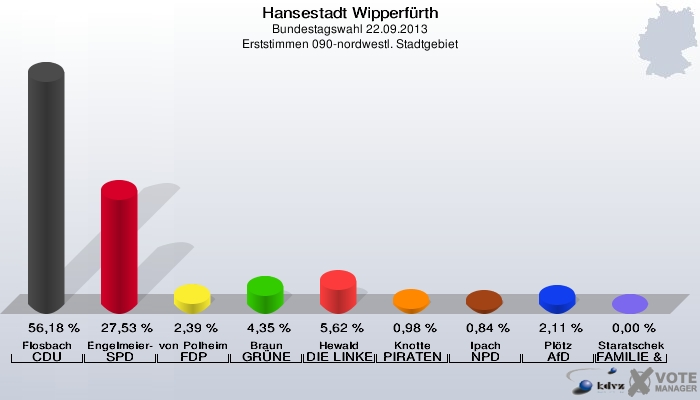Hansestadt Wipperfürth, Bundestagswahl 22.09.2013, Erststimmen 090-nordwestl. Stadtgebiet: Flosbach CDU: 56,18 %. Engelmeier-Heite SPD: 27,53 %. von Polheim FDP: 2,39 %. Braun GRÜNE: 4,35 %. Hewald DIE LINKE: 5,62 %. Knotte PIRATEN: 0,98 %. Ipach NPD: 0,84 %. Plötz AfD: 2,11 %. Staratschek FAMILIE & UMWELT: 0,00 %. 