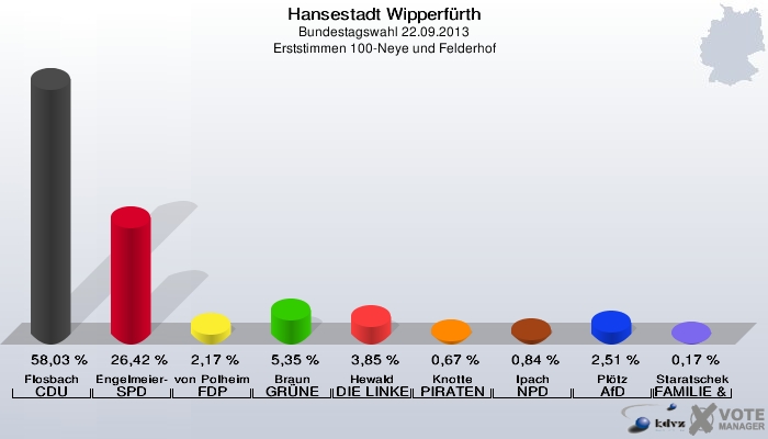 Hansestadt Wipperfürth, Bundestagswahl 22.09.2013, Erststimmen 100-Neye und Felderhof: Flosbach CDU: 58,03 %. Engelmeier-Heite SPD: 26,42 %. von Polheim FDP: 2,17 %. Braun GRÜNE: 5,35 %. Hewald DIE LINKE: 3,85 %. Knotte PIRATEN: 0,67 %. Ipach NPD: 0,84 %. Plötz AfD: 2,51 %. Staratschek FAMILIE & UMWELT: 0,17 %. 