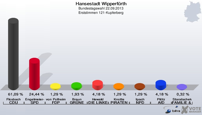 Hansestadt Wipperfürth, Bundestagswahl 22.09.2013, Erststimmen 121-Kupferberg: Flosbach CDU: 61,09 %. Engelmeier-Heite SPD: 24,44 %. von Polheim FDP: 1,29 %. Braun GRÜNE: 1,93 %. Hewald DIE LINKE: 4,18 %. Knotte PIRATEN: 1,29 %. Ipach NPD: 1,29 %. Plötz AfD: 4,18 %. Staratschek FAMILIE & UMWELT: 0,32 %. 