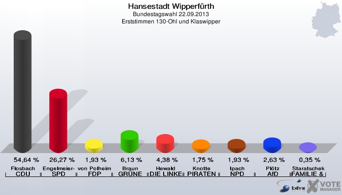 Hansestadt Wipperfürth, Bundestagswahl 22.09.2013, Erststimmen 130-Ohl und Klaswipper: Flosbach CDU: 54,64 %. Engelmeier-Heite SPD: 26,27 %. von Polheim FDP: 1,93 %. Braun GRÜNE: 6,13 %. Hewald DIE LINKE: 4,38 %. Knotte PIRATEN: 1,75 %. Ipach NPD: 1,93 %. Plötz AfD: 2,63 %. Staratschek FAMILIE & UMWELT: 0,35 %. 