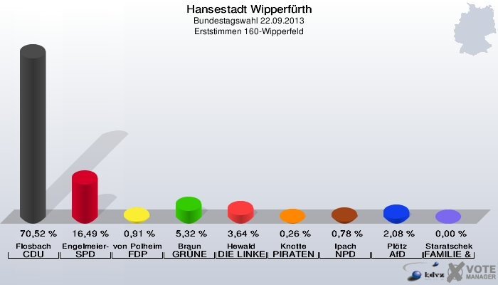 Hansestadt Wipperfürth, Bundestagswahl 22.09.2013, Erststimmen 160-Wipperfeld: Flosbach CDU: 70,52 %. Engelmeier-Heite SPD: 16,49 %. von Polheim FDP: 0,91 %. Braun GRÜNE: 5,32 %. Hewald DIE LINKE: 3,64 %. Knotte PIRATEN: 0,26 %. Ipach NPD: 0,78 %. Plötz AfD: 2,08 %. Staratschek FAMILIE & UMWELT: 0,00 %. 