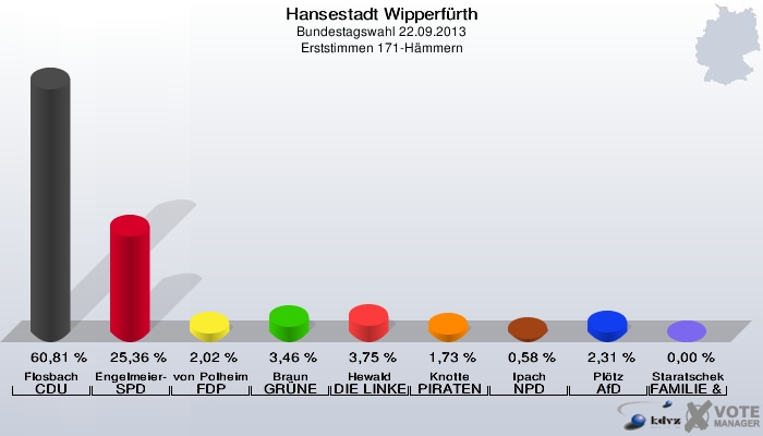 Hansestadt Wipperfürth, Bundestagswahl 22.09.2013, Erststimmen 171-Hämmern: Flosbach CDU: 60,81 %. Engelmeier-Heite SPD: 25,36 %. von Polheim FDP: 2,02 %. Braun GRÜNE: 3,46 %. Hewald DIE LINKE: 3,75 %. Knotte PIRATEN: 1,73 %. Ipach NPD: 0,58 %. Plötz AfD: 2,31 %. Staratschek FAMILIE & UMWELT: 0,00 %. 