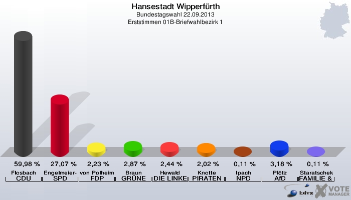 Hansestadt Wipperfürth, Bundestagswahl 22.09.2013, Erststimmen 01B-Briefwahlbezirk 1: Flosbach CDU: 59,98 %. Engelmeier-Heite SPD: 27,07 %. von Polheim FDP: 2,23 %. Braun GRÜNE: 2,87 %. Hewald DIE LINKE: 2,44 %. Knotte PIRATEN: 2,02 %. Ipach NPD: 0,11 %. Plötz AfD: 3,18 %. Staratschek FAMILIE & UMWELT: 0,11 %. 