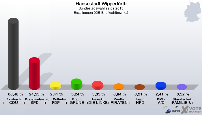 Hansestadt Wipperfürth, Bundestagswahl 22.09.2013, Erststimmen 02B-Briefwahlbezirk 2: Flosbach CDU: 60,48 %. Engelmeier-Heite SPD: 24,53 %. von Polheim FDP: 2,41 %. Braun GRÜNE: 5,24 %. Hewald DIE LINKE: 3,35 %. Knotte PIRATEN: 0,84 %. Ipach NPD: 0,21 %. Plötz AfD: 2,41 %. Staratschek FAMILIE & UMWELT: 0,52 %. 