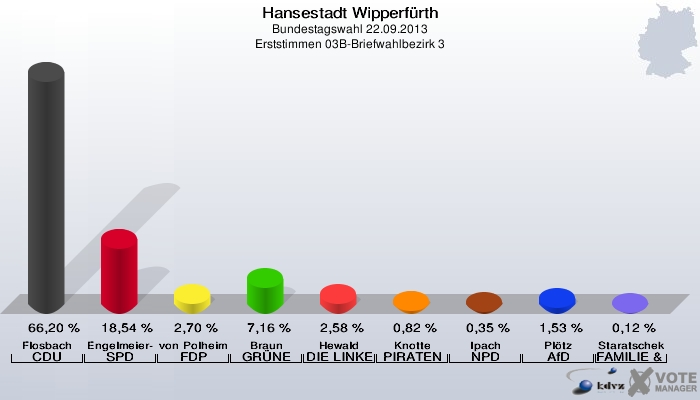 Hansestadt Wipperfürth, Bundestagswahl 22.09.2013, Erststimmen 03B-Briefwahlbezirk 3: Flosbach CDU: 66,20 %. Engelmeier-Heite SPD: 18,54 %. von Polheim FDP: 2,70 %. Braun GRÜNE: 7,16 %. Hewald DIE LINKE: 2,58 %. Knotte PIRATEN: 0,82 %. Ipach NPD: 0,35 %. Plötz AfD: 1,53 %. Staratschek FAMILIE & UMWELT: 0,12 %. 