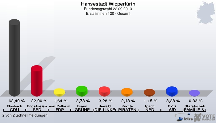 Hansestadt Wipperfürth, Bundestagswahl 22.09.2013, Erststimmen 120 - Gesamt: Flosbach CDU: 62,40 %. Engelmeier-Heite SPD: 22,00 %. von Polheim FDP: 1,64 %. Braun GRÜNE: 3,78 %. Hewald DIE LINKE: 3,28 %. Knotte PIRATEN: 2,13 %. Ipach NPD: 1,15 %. Plötz AfD: 3,28 %. Staratschek FAMILIE & UMWELT: 0,33 %. 2 von 2 Schnellmeldungen