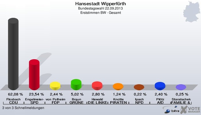 Hansestadt Wipperfürth, Bundestagswahl 22.09.2013, Erststimmen BW - Gesamt: Flosbach CDU: 62,08 %. Engelmeier-Heite SPD: 23,54 %. von Polheim FDP: 2,44 %. Braun GRÜNE: 5,02 %. Hewald DIE LINKE: 2,80 %. Knotte PIRATEN: 1,24 %. Ipach NPD: 0,22 %. Plötz AfD: 2,40 %. Staratschek FAMILIE & UMWELT: 0,25 %. 3 von 3 Schnellmeldungen