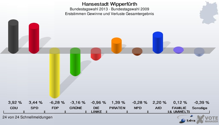 Hansestadt Wipperfürth, Bundestagswahl 2013 - Bundestagswahl 2009, Erststimmen Gewinne und Verluste Gesamtergebnis: CDU: 3,92 %. SPD: 3,44 %. FDP: -6,28 %. GRÜNE: -3,16 %. DIE LINKE: -0,96 %. PIRATEN: 1,39 %. NPD: -0,28 %. AfD: 2,20 %. FAMILIE & UMWELT: 0,12 %. Sonstige: -0,39 %. 24 von 24 Schnellmeldungen
