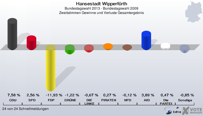 Hansestadt Wipperfürth, Bundestagswahl 2013 - Bundestagswahl 2009, Zweitstimmen Gewinne und Verluste Gesamtergebnis: CDU: 7,58 %. SPD: 2,56 %. FDP: -11,93 %. GRÜNE: -1,22 %. DIE LINKE: -0,67 %. PIRATEN: 0,27 %. NPD: -0,12 %. AfD: 3,89 %. Die PARTEI: 0,47 %. Sonstige: -0,85 %. 24 von 24 Schnellmeldungen