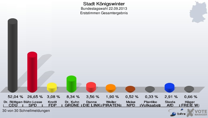 Stadt Königswinter, Bundestagswahl 22.09.2013, Erststimmen Gesamtergebnis: Dr. Röttgen CDU: 52,04 %. Bähr-Losse SPD: 26,65 %. Knott FDP: 3,08 %. Dr. Kuhn GRÜNE: 8,34 %. Danne DIE LINKE: 3,56 %. Weiler PIRATEN: 1,90 %. Meise NPD: 0,52 %. Plantiko Volksabstimmung: 0,33 %. Skoda AfD: 2,91 %. Häger FREIE WÄHLER: 0,66 %. 30 von 30 Schnellmeldungen