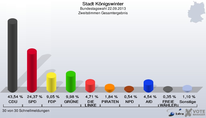 Stadt Königswinter, Bundestagswahl 22.09.2013, Zweitstimmen Gesamtergebnis: CDU: 43,54 %. SPD: 24,37 %. FDP: 9,05 %. GRÜNE: 9,98 %. DIE LINKE: 4,71 %. PIRATEN: 1,84 %. NPD: 0,54 %. AfD: 4,54 %. FREIE WÄHLER: 0,35 %. Sonstige: 1,10 %. 30 von 30 Schnellmeldungen