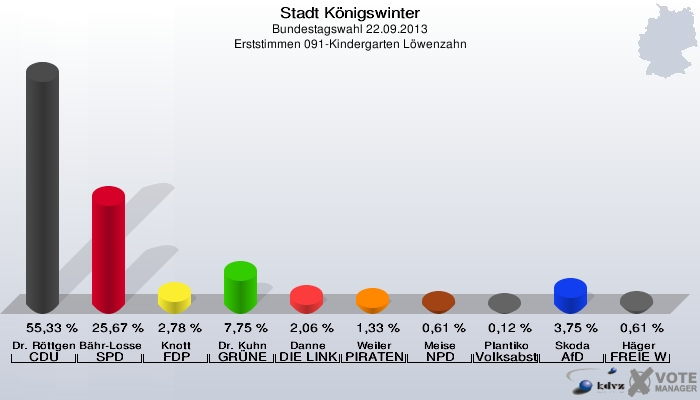 Stadt Königswinter, Bundestagswahl 22.09.2013, Erststimmen 091-Kindergarten Löwenzahn: Dr. Röttgen CDU: 55,33 %. Bähr-Losse SPD: 25,67 %. Knott FDP: 2,78 %. Dr. Kuhn GRÜNE: 7,75 %. Danne DIE LINKE: 2,06 %. Weiler PIRATEN: 1,33 %. Meise NPD: 0,61 %. Plantiko Volksabstimmung: 0,12 %. Skoda AfD: 3,75 %. Häger FREIE WÄHLER: 0,61 %. 
