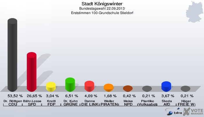 Stadt Königswinter, Bundestagswahl 22.09.2013, Erststimmen 100-Grundschule Stieldorf: Dr. Röttgen CDU: 53,52 %. Bähr-Losse SPD: 26,65 %. Knott FDP: 3,04 %. Dr. Kuhn GRÜNE: 6,51 %. Danne DIE LINKE: 4,09 %. Weiler PIRATEN: 1,68 %. Meise NPD: 0,42 %. Plantiko Volksabstimmung: 0,21 %. Skoda AfD: 3,67 %. Häger FREIE WÄHLER: 0,21 %. 