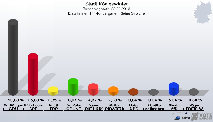 Stadt Königswinter, Bundestagswahl 22.09.2013, Erststimmen 111-Kindergarten Kleine Strolche: Dr. Röttgen CDU: 50,08 %. Bähr-Losse SPD: 25,88 %. Knott FDP: 2,35 %. Dr. Kuhn GRÜNE: 8,07 %. Danne DIE LINKE: 4,37 %. Weiler PIRATEN: 2,18 %. Meise NPD: 0,84 %. Plantiko Volksabstimmung: 0,34 %. Skoda AfD: 5,04 %. Häger FREIE WÄHLER: 0,84 %. 