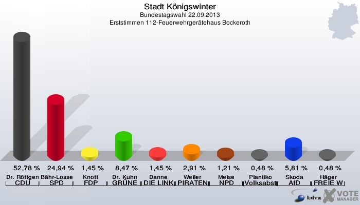 Stadt Königswinter, Bundestagswahl 22.09.2013, Erststimmen 112-Feuerwehrgerätehaus Bockeroth: Dr. Röttgen CDU: 52,78 %. Bähr-Losse SPD: 24,94 %. Knott FDP: 1,45 %. Dr. Kuhn GRÜNE: 8,47 %. Danne DIE LINKE: 1,45 %. Weiler PIRATEN: 2,91 %. Meise NPD: 1,21 %. Plantiko Volksabstimmung: 0,48 %. Skoda AfD: 5,81 %. Häger FREIE WÄHLER: 0,48 %. 