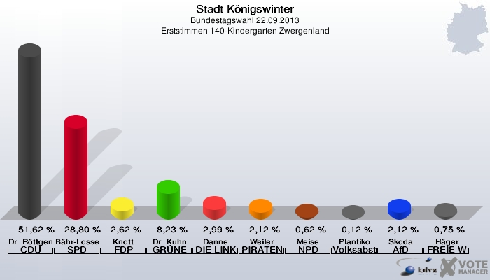 Stadt Königswinter, Bundestagswahl 22.09.2013, Erststimmen 140-Kindergarten Zwergenland: Dr. Röttgen CDU: 51,62 %. Bähr-Losse SPD: 28,80 %. Knott FDP: 2,62 %. Dr. Kuhn GRÜNE: 8,23 %. Danne DIE LINKE: 2,99 %. Weiler PIRATEN: 2,12 %. Meise NPD: 0,62 %. Plantiko Volksabstimmung: 0,12 %. Skoda AfD: 2,12 %. Häger FREIE WÄHLER: 0,75 %. 