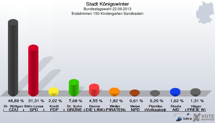 Stadt Königswinter, Bundestagswahl 22.09.2013, Erststimmen 150-Kindergarten Sandkasten: Dr. Röttgen CDU: 48,89 %. Bähr-Losse SPD: 31,31 %. Knott FDP: 2,02 %. Dr. Kuhn GRÜNE: 7,68 %. Danne DIE LINKE: 4,55 %. Weiler PIRATEN: 1,82 %. Meise NPD: 0,61 %. Plantiko Volksabstimmung: 0,20 %. Skoda AfD: 1,62 %. Häger FREIE WÄHLER: 1,31 %. 