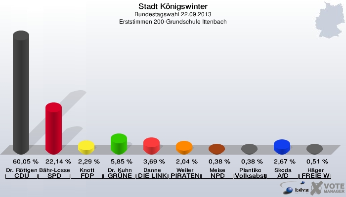Stadt Königswinter, Bundestagswahl 22.09.2013, Erststimmen 200-Grundschule Ittenbach: Dr. Röttgen CDU: 60,05 %. Bähr-Losse SPD: 22,14 %. Knott FDP: 2,29 %. Dr. Kuhn GRÜNE: 5,85 %. Danne DIE LINKE: 3,69 %. Weiler PIRATEN: 2,04 %. Meise NPD: 0,38 %. Plantiko Volksabstimmung: 0,38 %. Skoda AfD: 2,67 %. Häger FREIE WÄHLER: 0,51 %. 