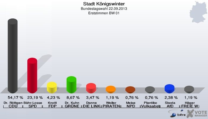 Stadt Königswinter, Bundestagswahl 22.09.2013, Erststimmen BW 01: Dr. Röttgen CDU: 54,17 %. Bähr-Losse SPD: 23,19 %. Knott FDP: 4,23 %. Dr. Kuhn GRÜNE: 8,67 %. Danne DIE LINKE: 3,47 %. Weiler PIRATEN: 1,19 %. Meise NPD: 0,76 %. Plantiko Volksabstimmung: 0,76 %. Skoda AfD: 2,38 %. Häger FREIE WÄHLER: 1,19 %. 
