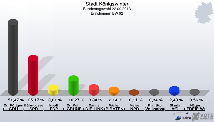 Stadt Königswinter, Bundestagswahl 22.09.2013, Erststimmen BW 02: Dr. Röttgen CDU: 51,47 %. Bähr-Losse SPD: 25,17 %. Knott FDP: 3,61 %. Dr. Kuhn GRÜNE: 10,27 %. Danne DIE LINKE: 3,84 %. Weiler PIRATEN: 2,14 %. Meise NPD: 0,11 %. Plantiko Volksabstimmung: 0,34 %. Skoda AfD: 2,48 %. Häger FREIE WÄHLER: 0,56 %. 