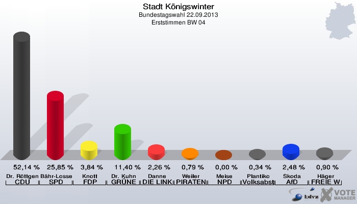 Stadt Königswinter, Bundestagswahl 22.09.2013, Erststimmen BW 04: Dr. Röttgen CDU: 52,14 %. Bähr-Losse SPD: 25,85 %. Knott FDP: 3,84 %. Dr. Kuhn GRÜNE: 11,40 %. Danne DIE LINKE: 2,26 %. Weiler PIRATEN: 0,79 %. Meise NPD: 0,00 %. Plantiko Volksabstimmung: 0,34 %. Skoda AfD: 2,48 %. Häger FREIE WÄHLER: 0,90 %. 