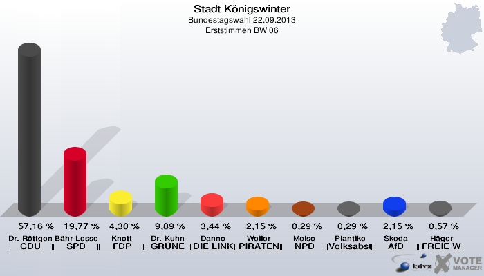 Stadt Königswinter, Bundestagswahl 22.09.2013, Erststimmen BW 06: Dr. Röttgen CDU: 57,16 %. Bähr-Losse SPD: 19,77 %. Knott FDP: 4,30 %. Dr. Kuhn GRÜNE: 9,89 %. Danne DIE LINKE: 3,44 %. Weiler PIRATEN: 2,15 %. Meise NPD: 0,29 %. Plantiko Volksabstimmung: 0,29 %. Skoda AfD: 2,15 %. Häger FREIE WÄHLER: 0,57 %. 