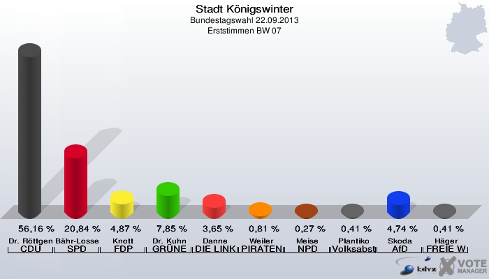 Stadt Königswinter, Bundestagswahl 22.09.2013, Erststimmen BW 07: Dr. Röttgen CDU: 56,16 %. Bähr-Losse SPD: 20,84 %. Knott FDP: 4,87 %. Dr. Kuhn GRÜNE: 7,85 %. Danne DIE LINKE: 3,65 %. Weiler PIRATEN: 0,81 %. Meise NPD: 0,27 %. Plantiko Volksabstimmung: 0,41 %. Skoda AfD: 4,74 %. Häger FREIE WÄHLER: 0,41 %. 