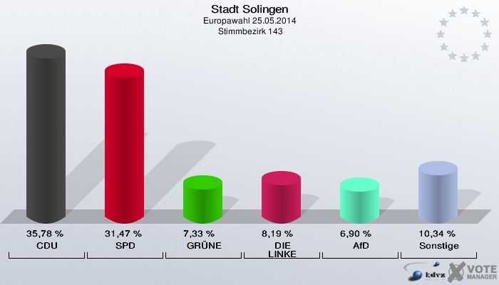 Stadt Solingen, Europawahl 25.05.2014,  Stimmbezirk 143: CDU: 35,78 %. SPD: 31,47 %. GRÜNE: 7,33 %. DIE LINKE: 8,19 %. AfD: 6,90 %. Sonstige: 10,34 %. 