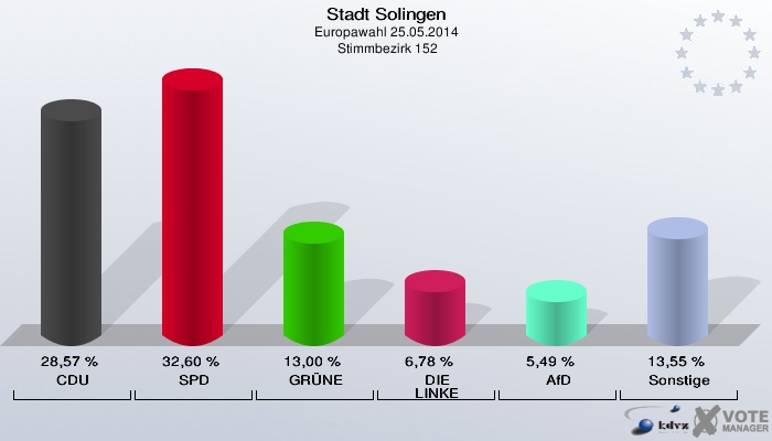 Stadt Solingen, Europawahl 25.05.2014,  Stimmbezirk 152: CDU: 28,57 %. SPD: 32,60 %. GRÜNE: 13,00 %. DIE LINKE: 6,78 %. AfD: 5,49 %. Sonstige: 13,55 %. 