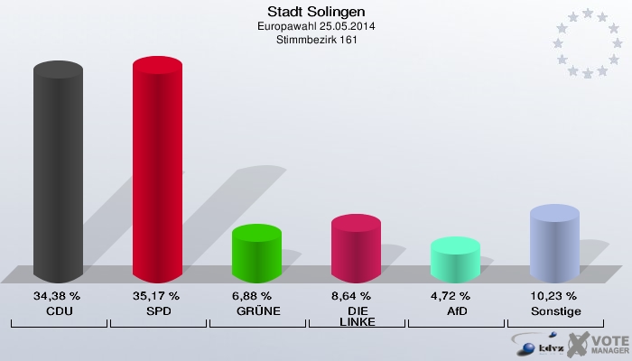Stadt Solingen, Europawahl 25.05.2014,  Stimmbezirk 161: CDU: 34,38 %. SPD: 35,17 %. GRÜNE: 6,88 %. DIE LINKE: 8,64 %. AfD: 4,72 %. Sonstige: 10,23 %. 