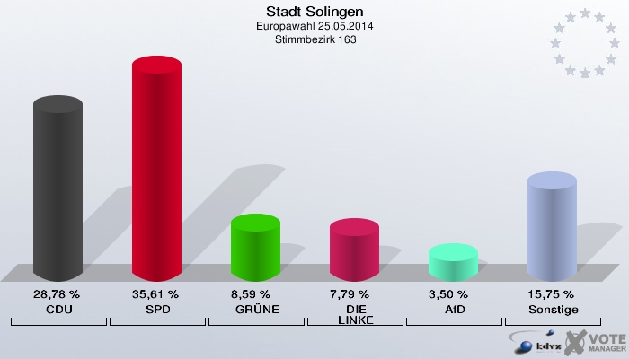 Stadt Solingen, Europawahl 25.05.2014,  Stimmbezirk 163: CDU: 28,78 %. SPD: 35,61 %. GRÜNE: 8,59 %. DIE LINKE: 7,79 %. AfD: 3,50 %. Sonstige: 15,75 %. 