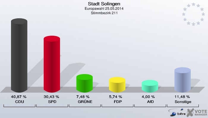 Stadt Solingen, Europawahl 25.05.2014,  Stimmbezirk 211: CDU: 40,87 %. SPD: 30,43 %. GRÜNE: 7,48 %. FDP: 5,74 %. AfD: 4,00 %. Sonstige: 11,48 %. 