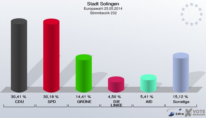 Stadt Solingen, Europawahl 25.05.2014,  Stimmbezirk 232: CDU: 30,41 %. SPD: 30,18 %. GRÜNE: 14,41 %. DIE LINKE: 4,50 %. AfD: 5,41 %. Sonstige: 15,12 %. 