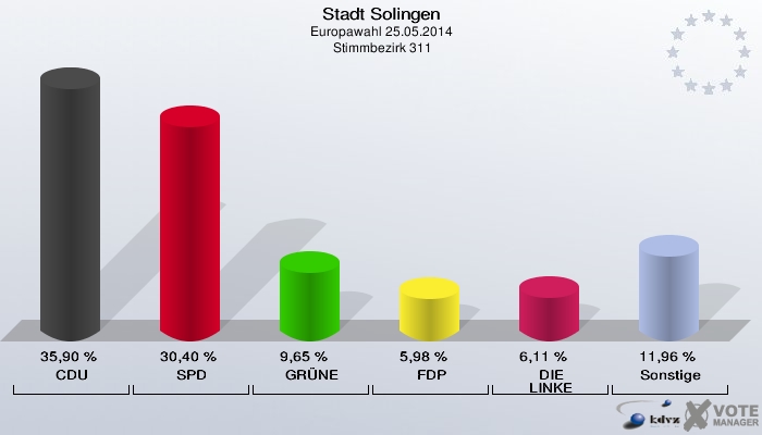 Stadt Solingen, Europawahl 25.05.2014,  Stimmbezirk 311: CDU: 35,90 %. SPD: 30,40 %. GRÜNE: 9,65 %. FDP: 5,98 %. DIE LINKE: 6,11 %. Sonstige: 11,96 %. 