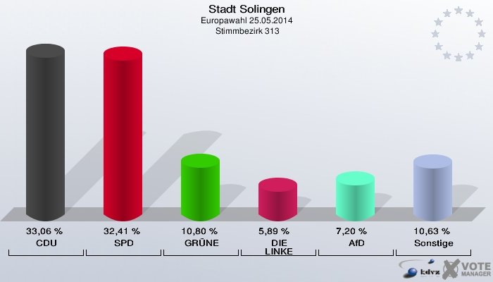 Stadt Solingen, Europawahl 25.05.2014,  Stimmbezirk 313: CDU: 33,06 %. SPD: 32,41 %. GRÜNE: 10,80 %. DIE LINKE: 5,89 %. AfD: 7,20 %. Sonstige: 10,63 %. 